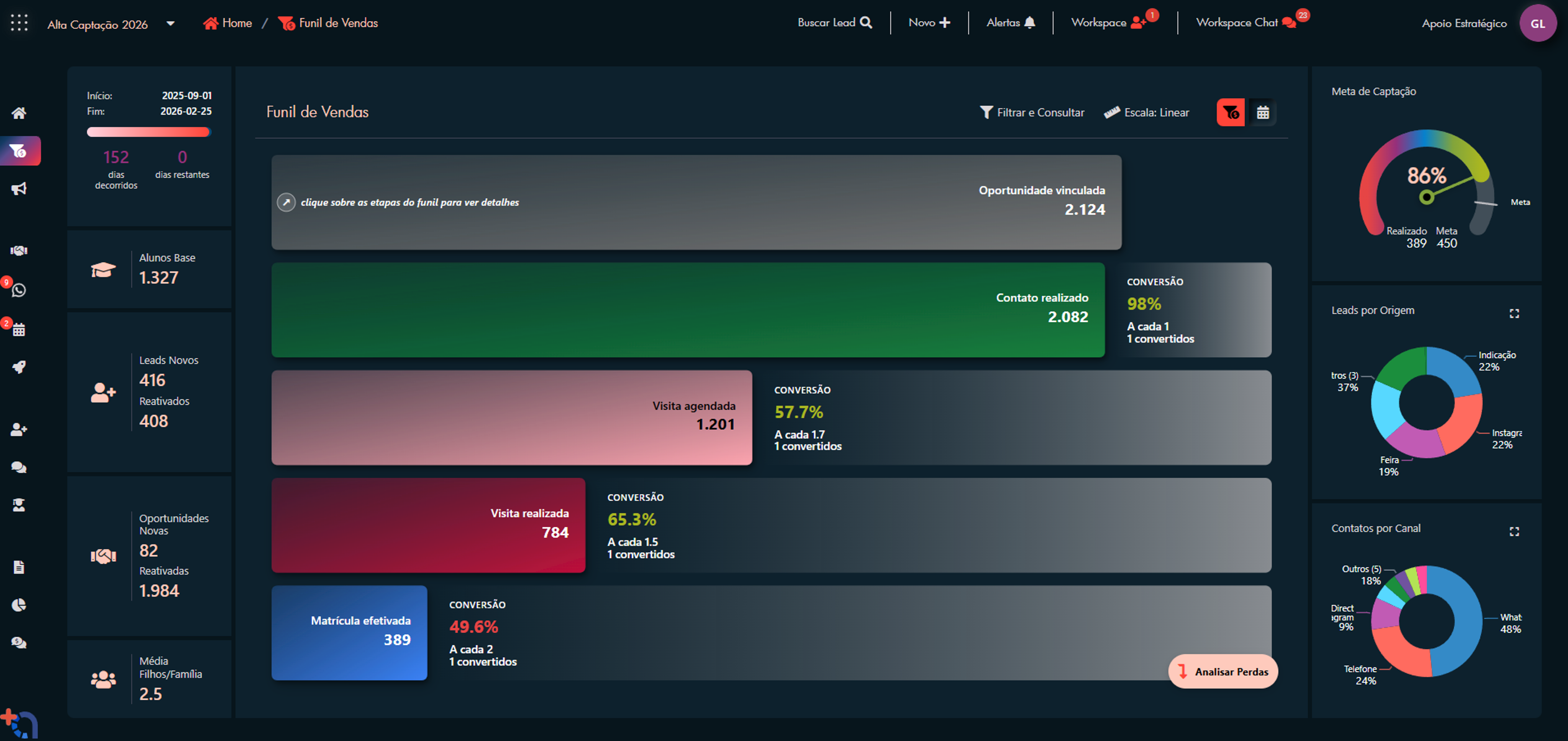 Dashboard do funil de vendas do + Alunos CRM com KPIs, conversões e meta de captação